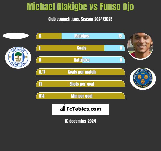 Michael Olakigbe vs Funso Ojo h2h player stats