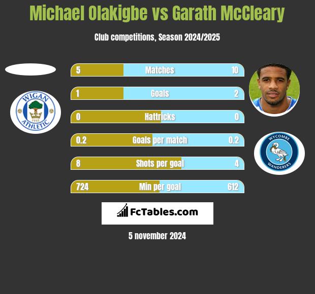 Michael Olakigbe vs Garath McCleary h2h player stats