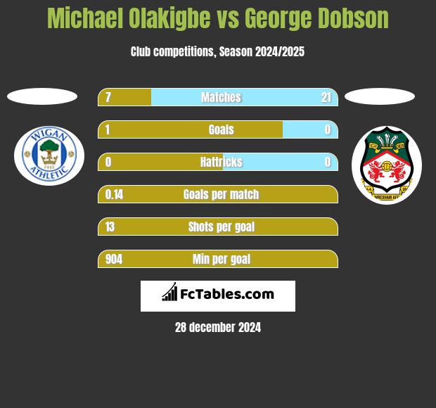 Michael Olakigbe vs George Dobson h2h player stats