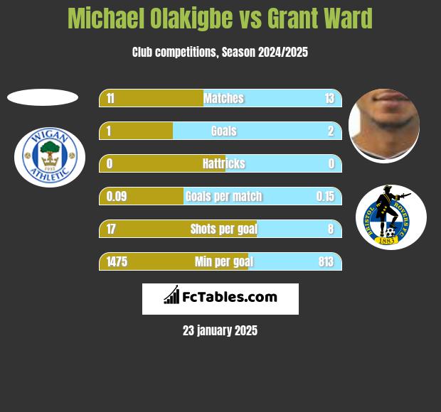 Michael Olakigbe vs Grant Ward h2h player stats