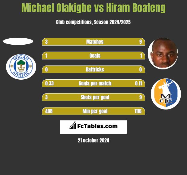 Michael Olakigbe vs Hiram Boateng h2h player stats