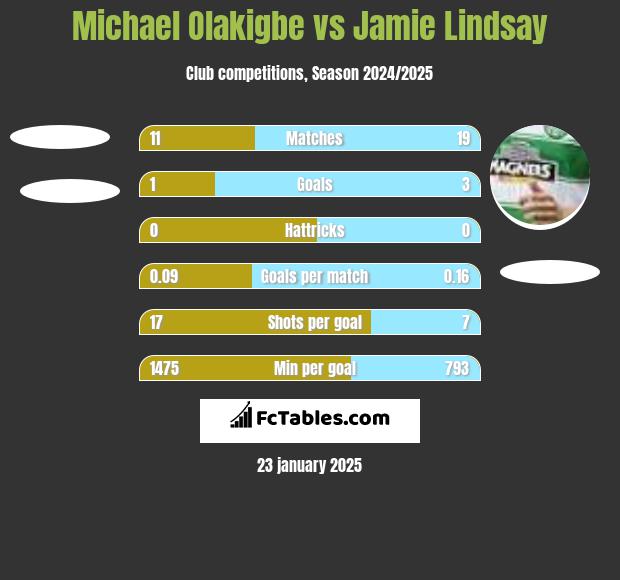 Michael Olakigbe vs Jamie Lindsay h2h player stats