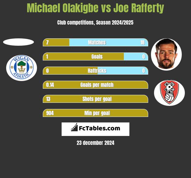 Michael Olakigbe vs Joe Rafferty h2h player stats