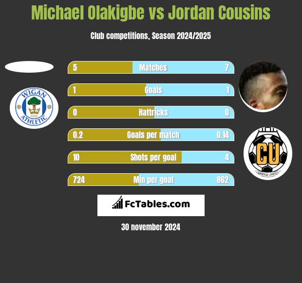 Michael Olakigbe vs Jordan Cousins h2h player stats