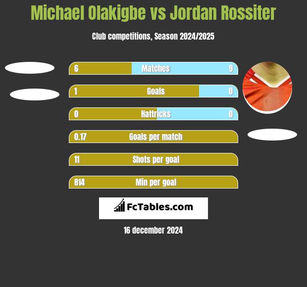 Michael Olakigbe vs Jordan Rossiter h2h player stats