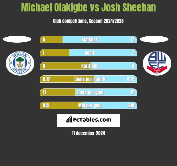 Michael Olakigbe vs Josh Sheehan h2h player stats