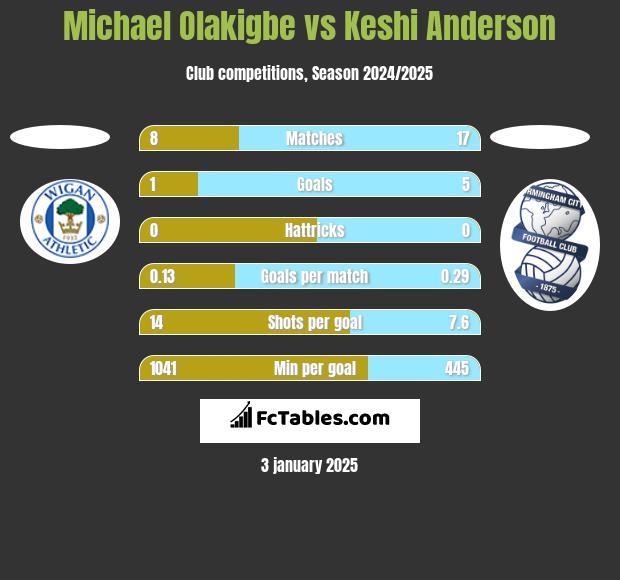 Michael Olakigbe vs Keshi Anderson h2h player stats