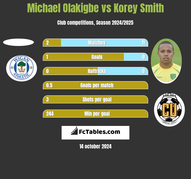 Michael Olakigbe vs Korey Smith h2h player stats