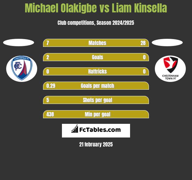 Michael Olakigbe vs Liam Kinsella h2h player stats