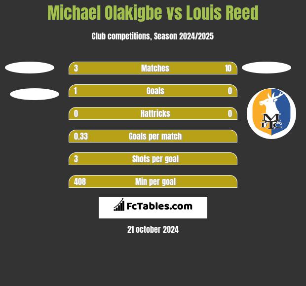 Michael Olakigbe vs Louis Reed h2h player stats