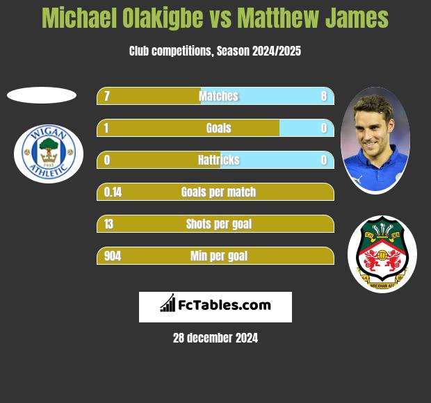 Michael Olakigbe vs Matthew James h2h player stats