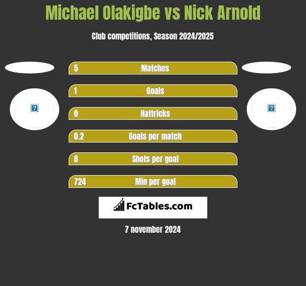 Michael Olakigbe vs Nick Arnold h2h player stats