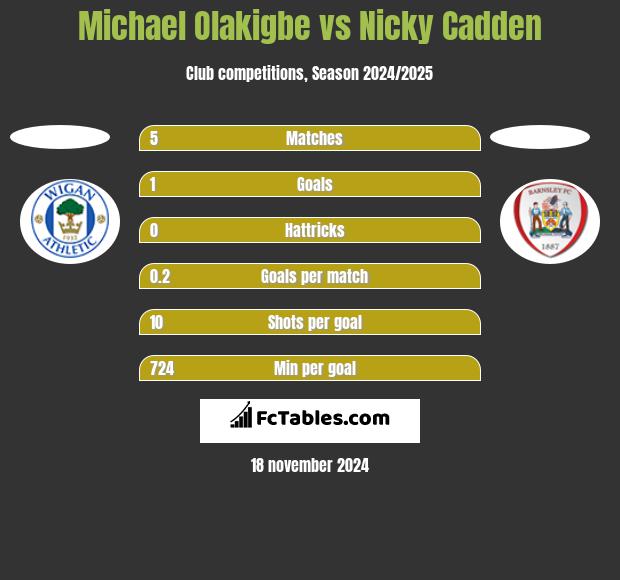 Michael Olakigbe vs Nicky Cadden h2h player stats