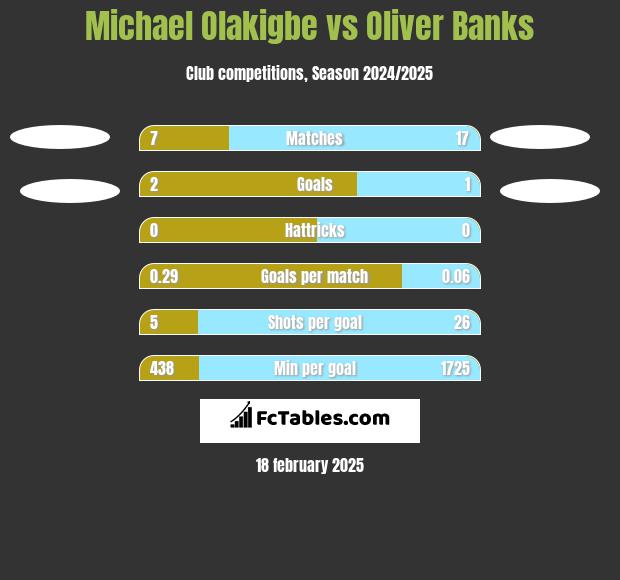 Michael Olakigbe vs Oliver Banks h2h player stats