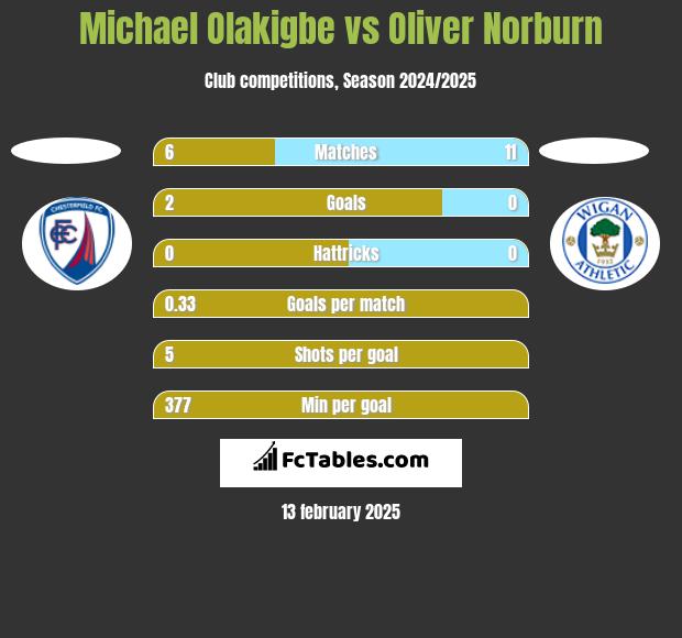 Michael Olakigbe vs Oliver Norburn h2h player stats