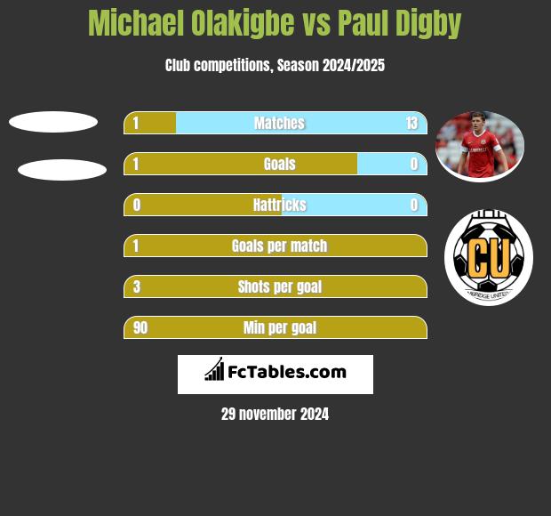 Michael Olakigbe vs Paul Digby h2h player stats