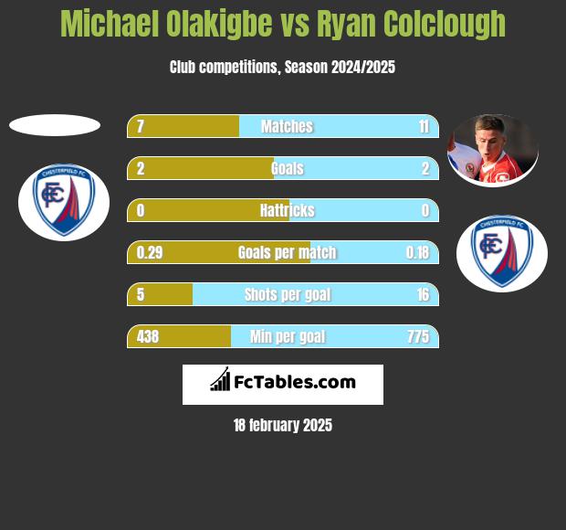 Michael Olakigbe vs Ryan Colclough h2h player stats