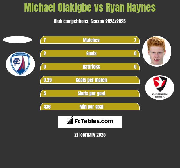 Michael Olakigbe vs Ryan Haynes h2h player stats