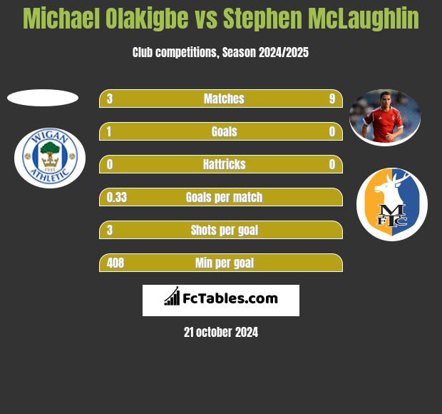 Michael Olakigbe vs Stephen McLaughlin h2h player stats