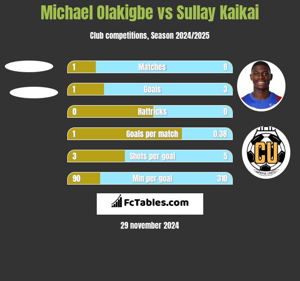 Michael Olakigbe vs Sullay Kaikai h2h player stats