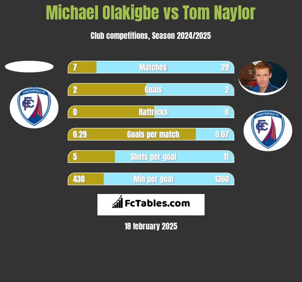 Michael Olakigbe vs Tom Naylor h2h player stats