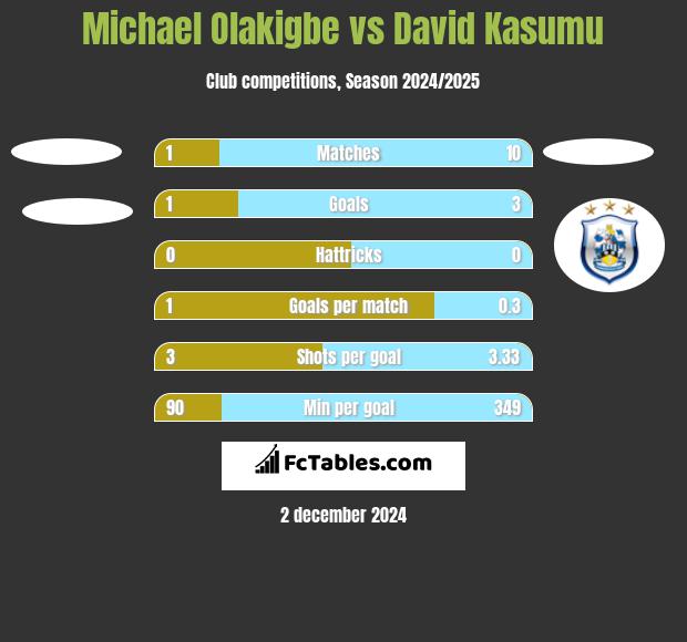 Michael Olakigbe vs David Kasumu h2h player stats