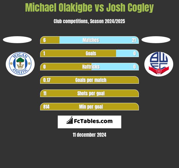 Michael Olakigbe vs Josh Cogley h2h player stats