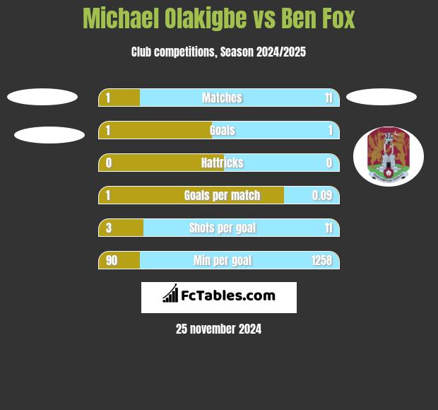 Michael Olakigbe vs Ben Fox h2h player stats