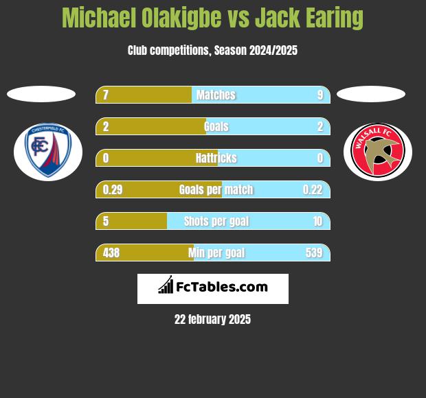 Michael Olakigbe vs Jack Earing h2h player stats