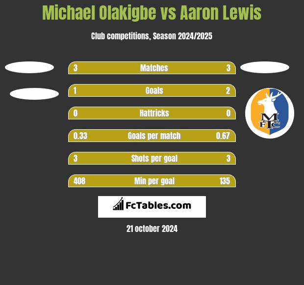 Michael Olakigbe vs Aaron Lewis h2h player stats