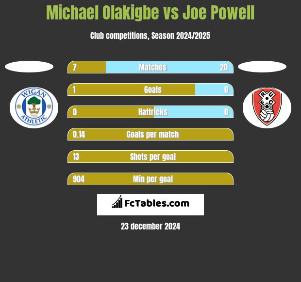 Michael Olakigbe vs Joe Powell h2h player stats