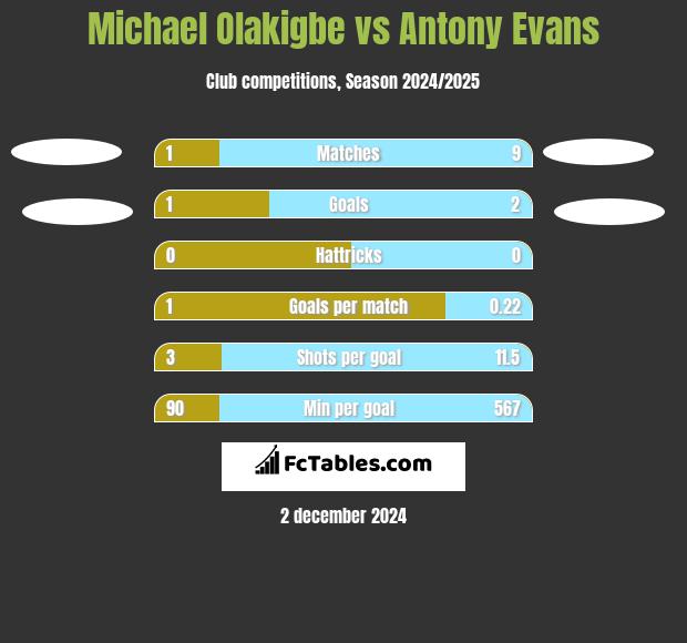 Michael Olakigbe vs Antony Evans h2h player stats