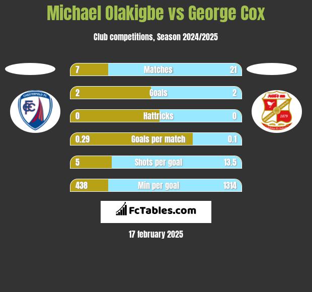 Michael Olakigbe vs George Cox h2h player stats