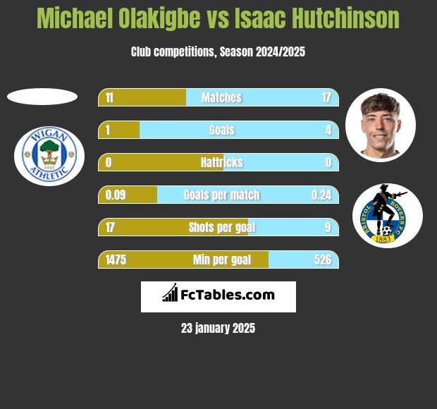 Michael Olakigbe vs Isaac Hutchinson h2h player stats