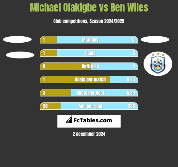 Michael Olakigbe vs Ben Wiles h2h player stats