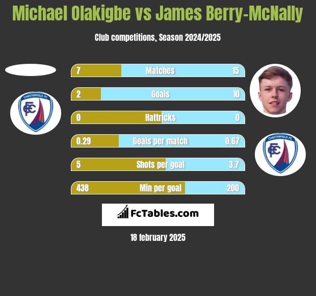 Michael Olakigbe vs James Berry-McNally h2h player stats