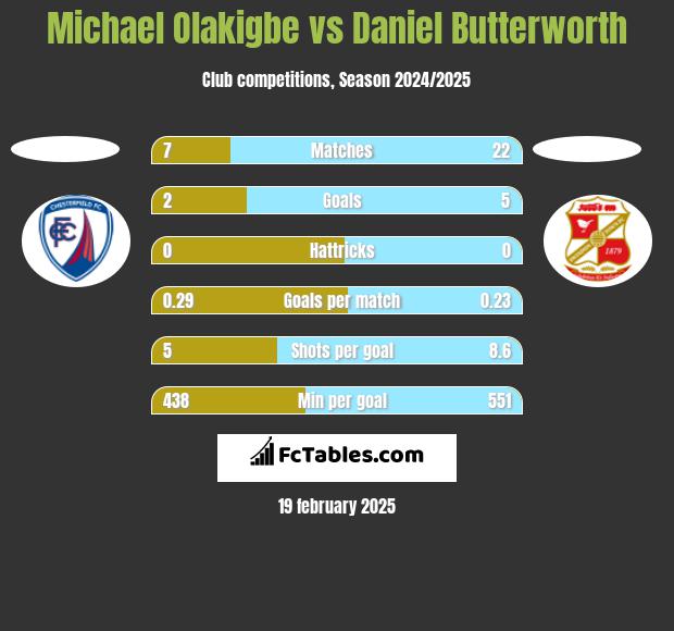 Michael Olakigbe vs Daniel Butterworth h2h player stats