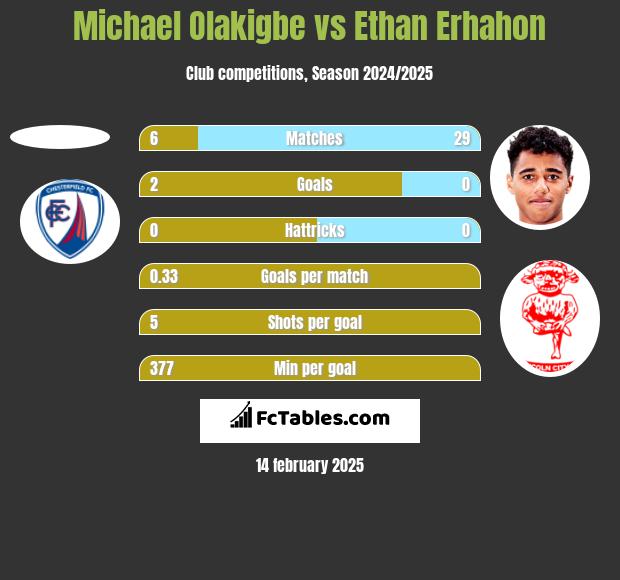 Michael Olakigbe vs Ethan Erhahon h2h player stats