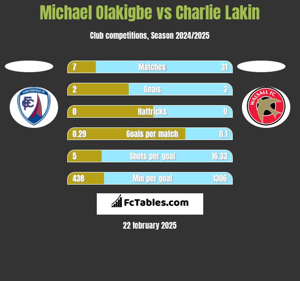 Michael Olakigbe vs Charlie Lakin h2h player stats