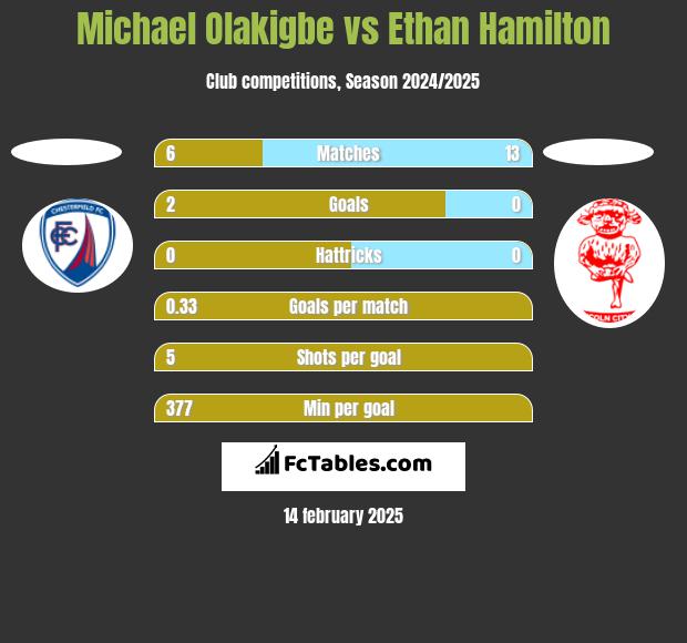 Michael Olakigbe vs Ethan Hamilton h2h player stats