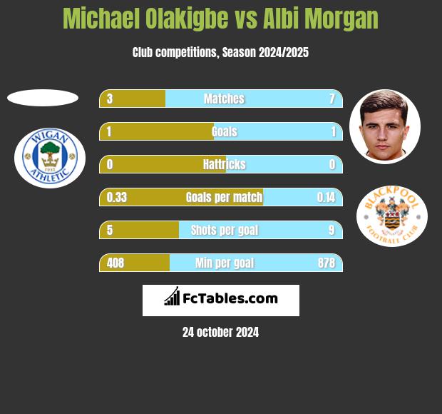 Michael Olakigbe vs Albi Morgan h2h player stats