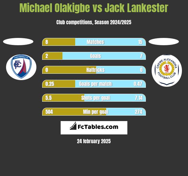 Michael Olakigbe vs Jack Lankester h2h player stats