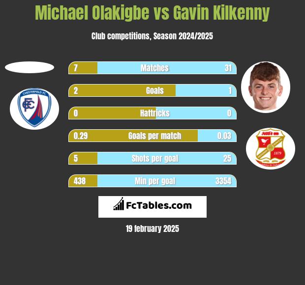 Michael Olakigbe vs Gavin Kilkenny h2h player stats