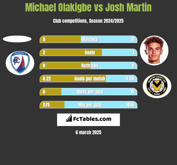 Michael Olakigbe vs Josh Martin h2h player stats