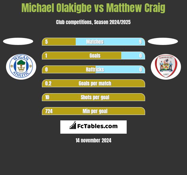 Michael Olakigbe vs Matthew Craig h2h player stats