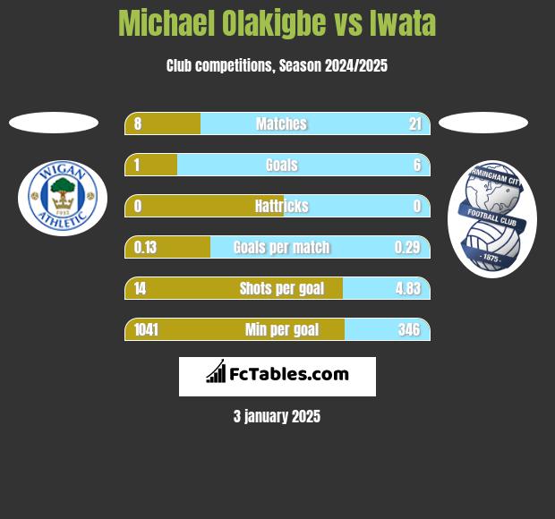 Michael Olakigbe vs Iwata h2h player stats