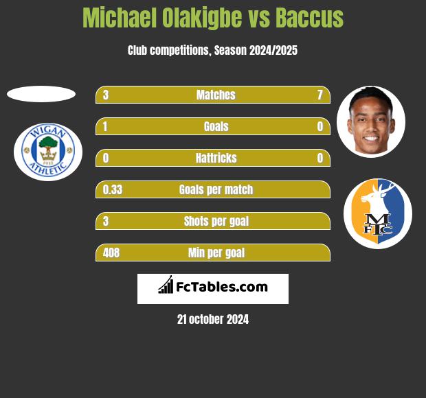 Michael Olakigbe vs Baccus h2h player stats