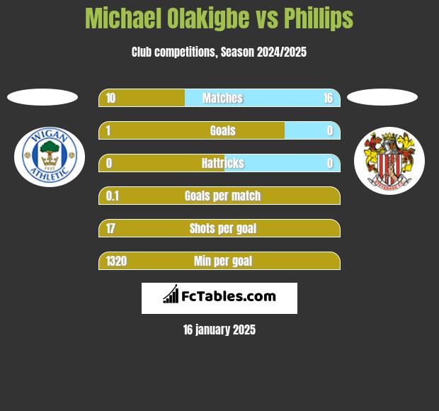 Michael Olakigbe vs Phillips h2h player stats