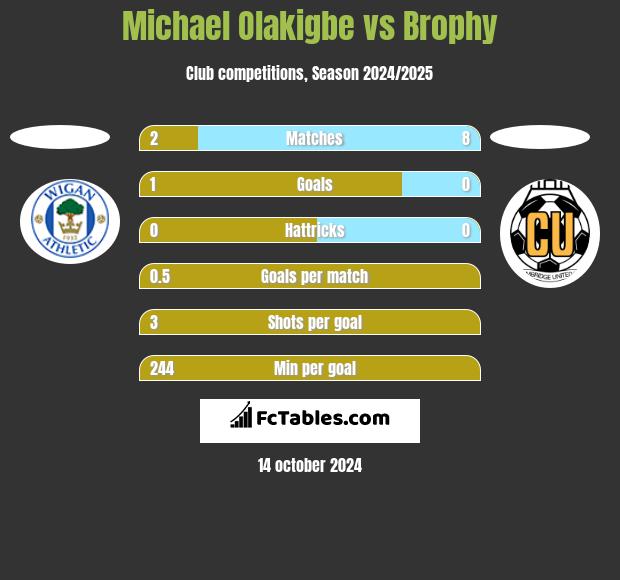 Michael Olakigbe vs Brophy h2h player stats