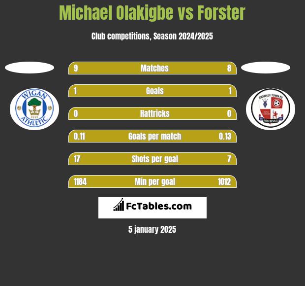 Michael Olakigbe vs Forster h2h player stats